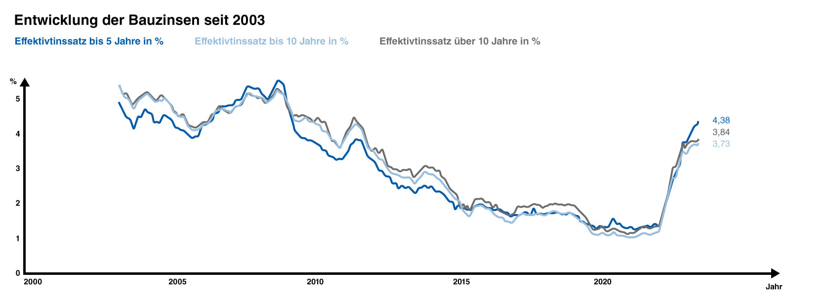 Entwicklung der Bauzinsen original zinsbindung