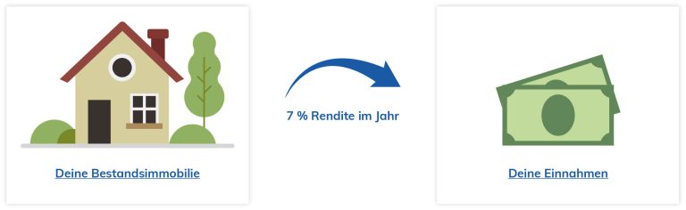 Finanzielle Freiheit und Unabhaengigkeit durch Immobilien erreichen Grafik 1 kom Durch Bestandsimmobilie