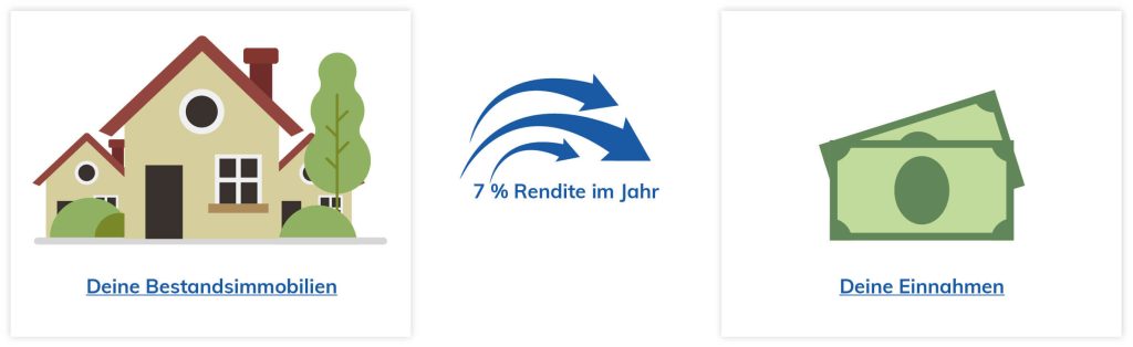 Finanzielle Freiheit und Unabhaengigkeit durch Immobilien erreichen Grafik 2 Finanziell frei und unabhängig durch Immobilien werden