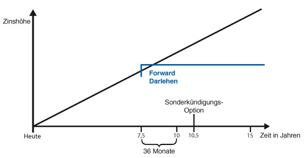 Forward Darlehen resized Zinsbindung