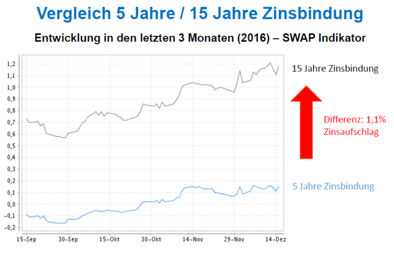 Vergleich 5 und 15 Vergleich 5 und 15