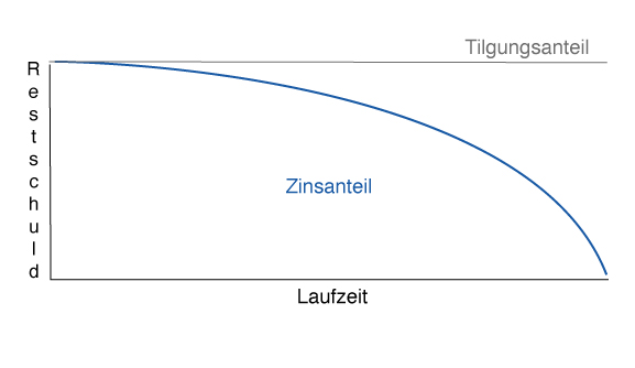Annuitaetendarlehen Annuitätendarlehen Immotege