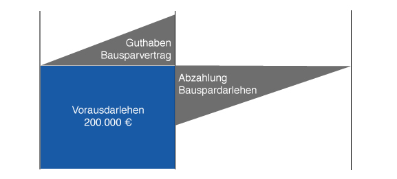 vorfinanzierzer bausparvertrag vorfinanzierzer bausparvertrag