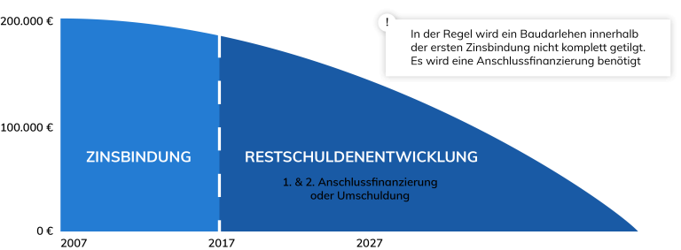 Zinsbindung und Entwicklung der Restschulden 2007 bis 2027